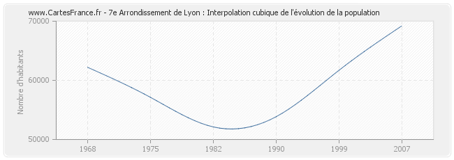 7e Arrondissement de Lyon : Interpolation cubique de l'évolution de la population